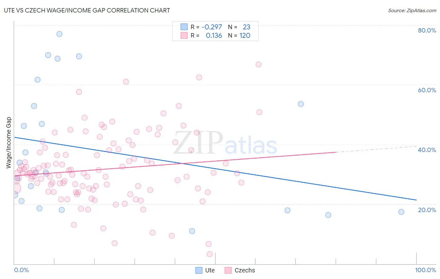 Ute vs Czech Wage/Income Gap