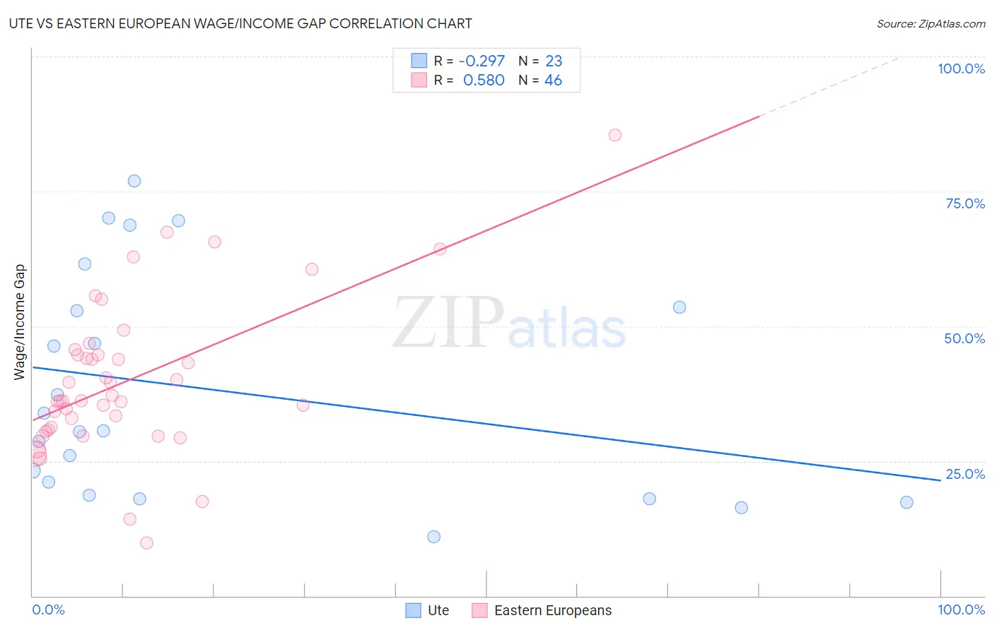 Ute vs Eastern European Wage/Income Gap