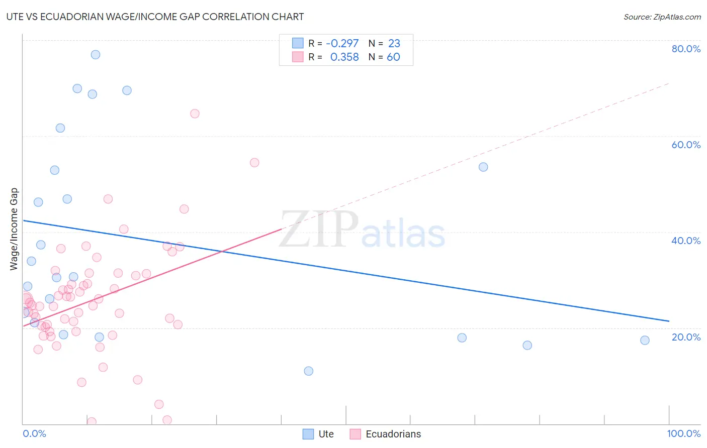 Ute vs Ecuadorian Wage/Income Gap