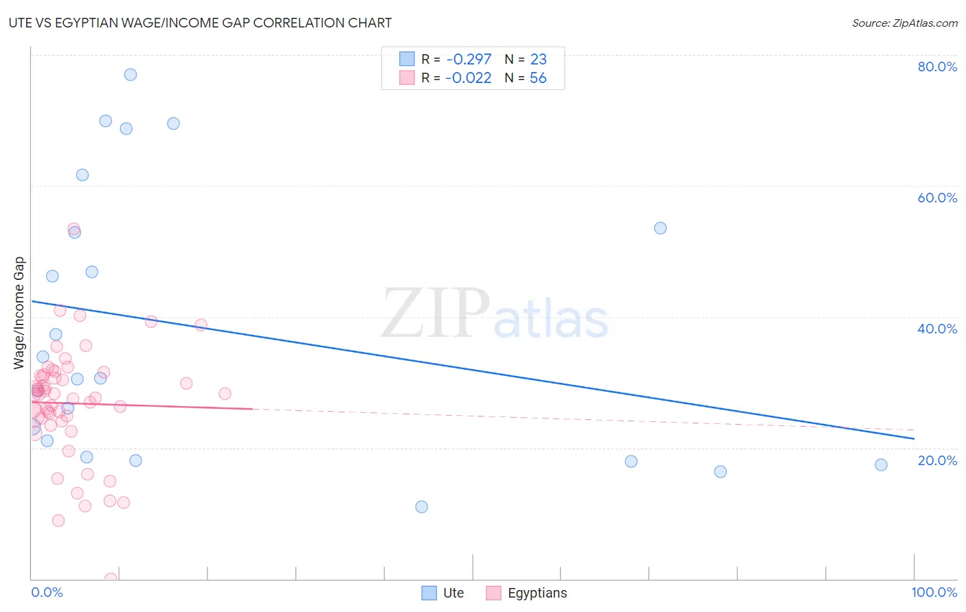 Ute vs Egyptian Wage/Income Gap