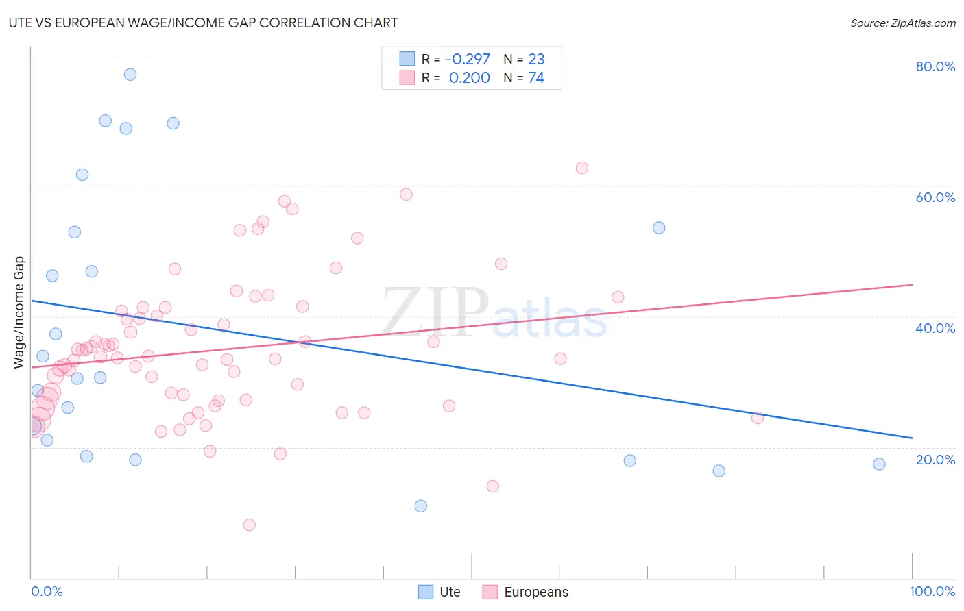 Ute vs European Wage/Income Gap