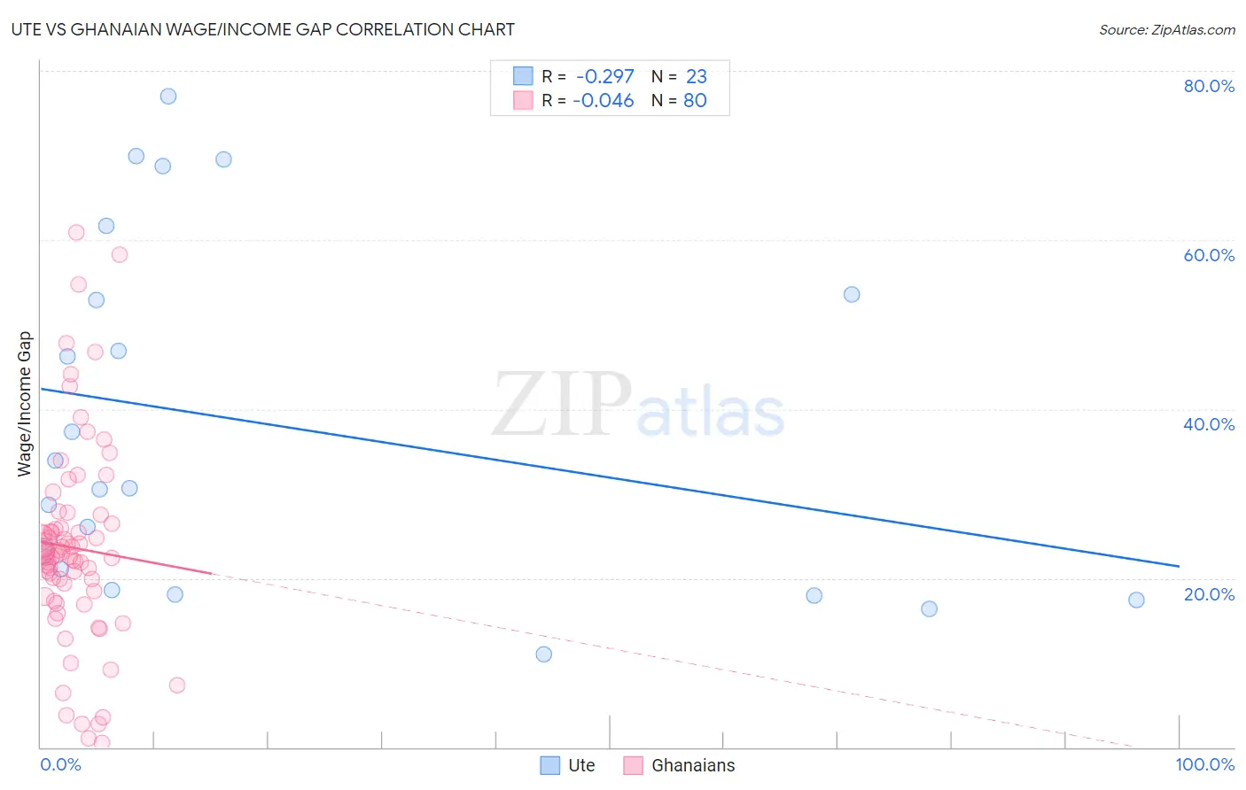 Ute vs Ghanaian Wage/Income Gap