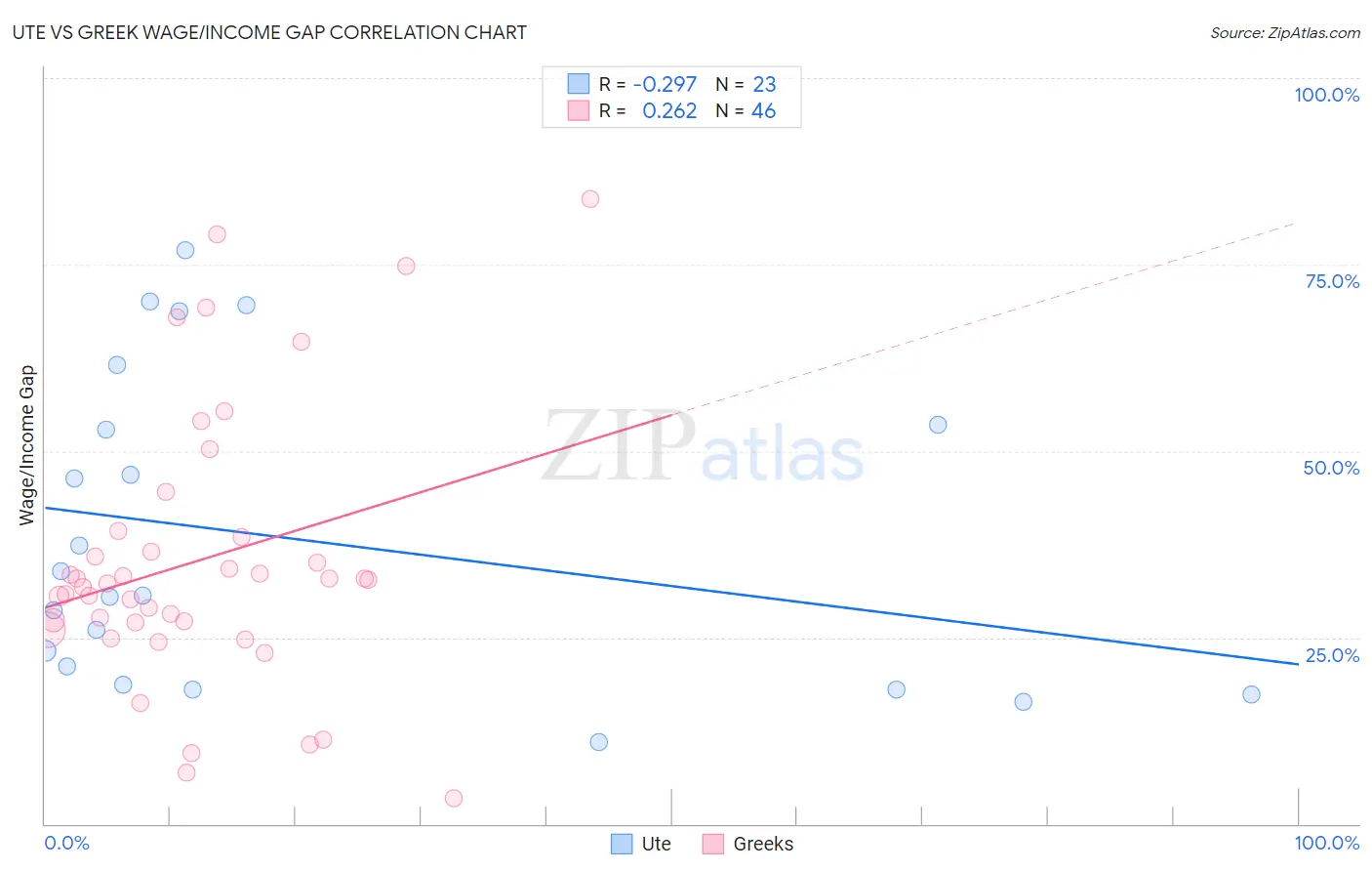 Ute vs Greek Wage/Income Gap