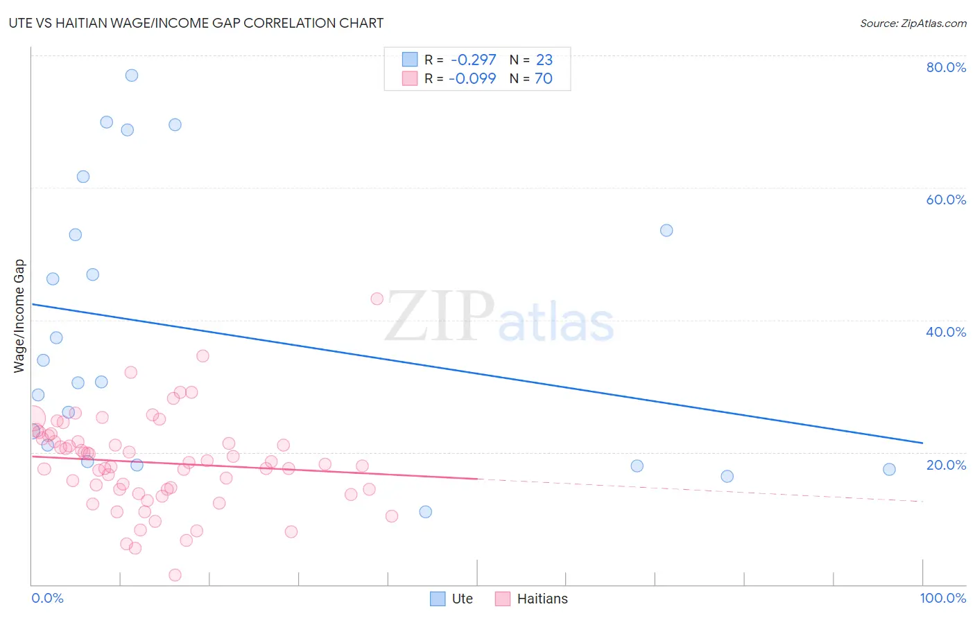 Ute vs Haitian Wage/Income Gap