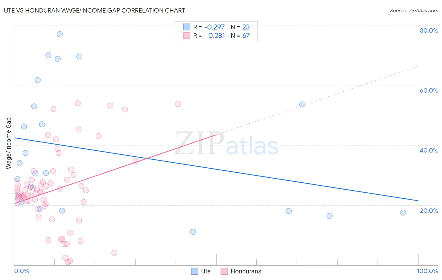 Ute vs Honduran Wage/Income Gap