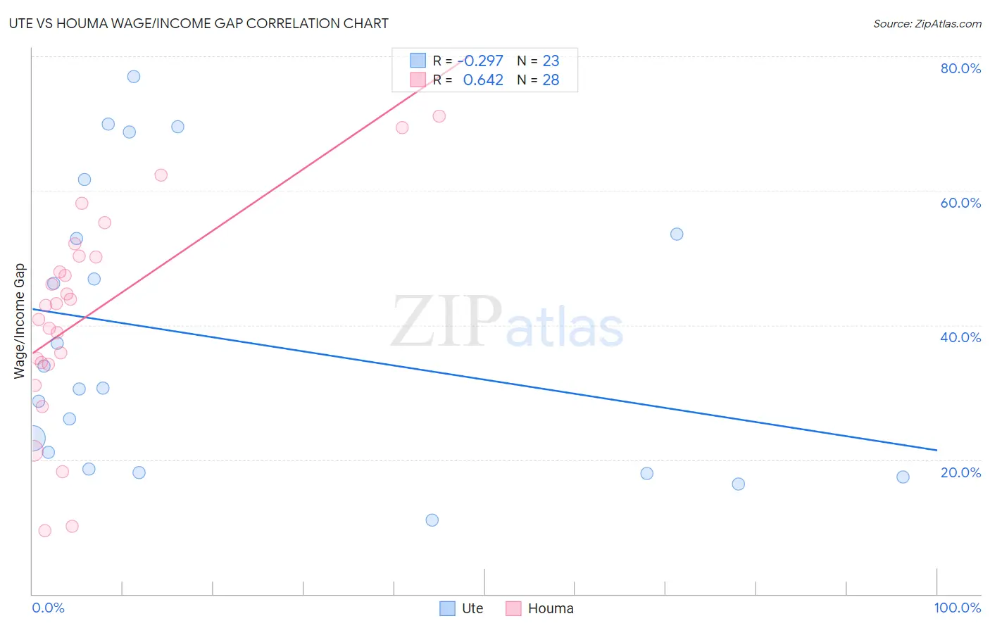 Ute vs Houma Wage/Income Gap