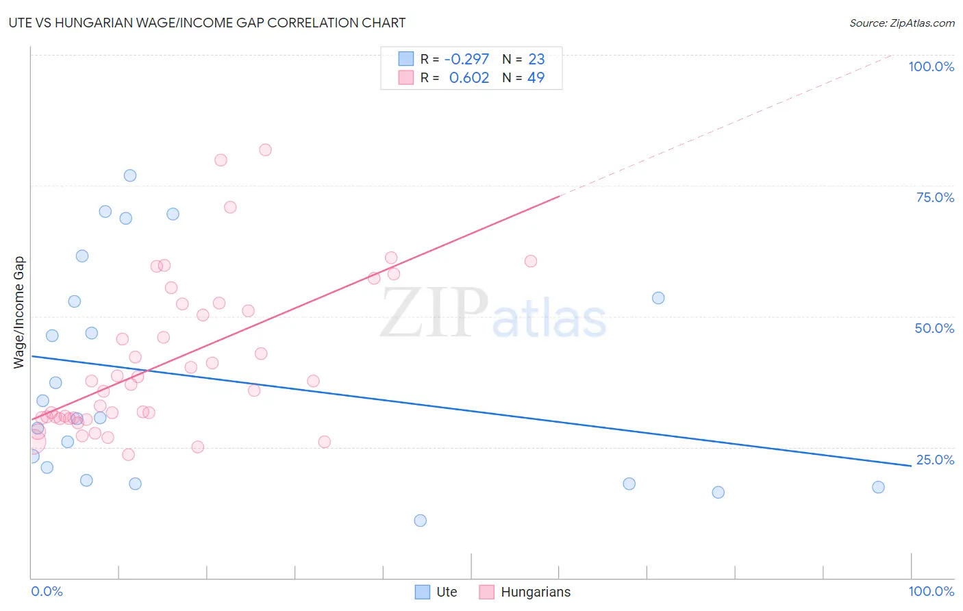 Ute vs Hungarian Wage/Income Gap