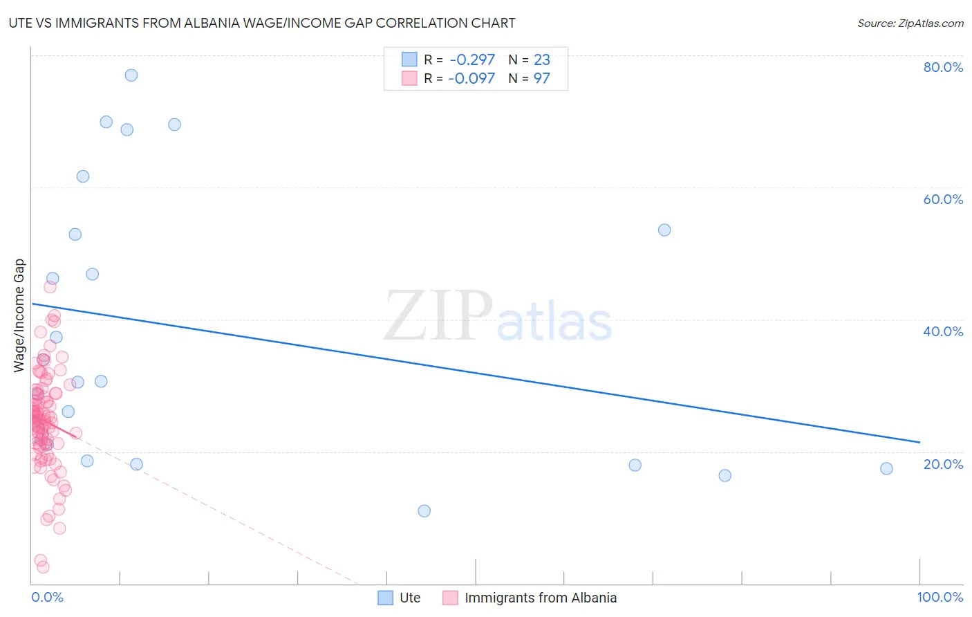 Ute vs Immigrants from Albania Wage/Income Gap