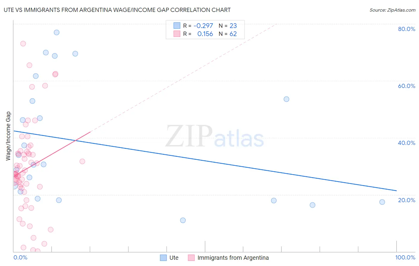 Ute vs Immigrants from Argentina Wage/Income Gap