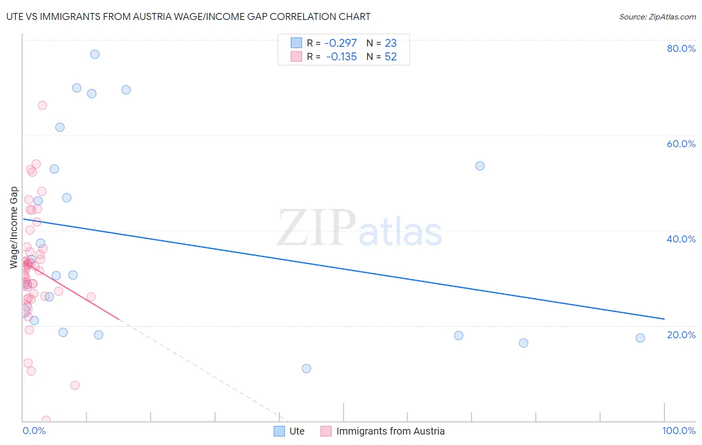Ute vs Immigrants from Austria Wage/Income Gap