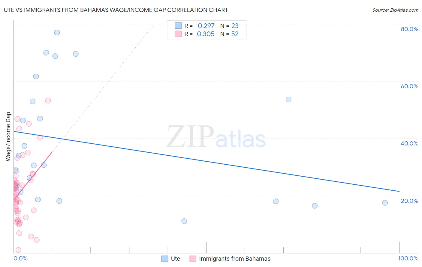 Ute vs Immigrants from Bahamas Wage/Income Gap