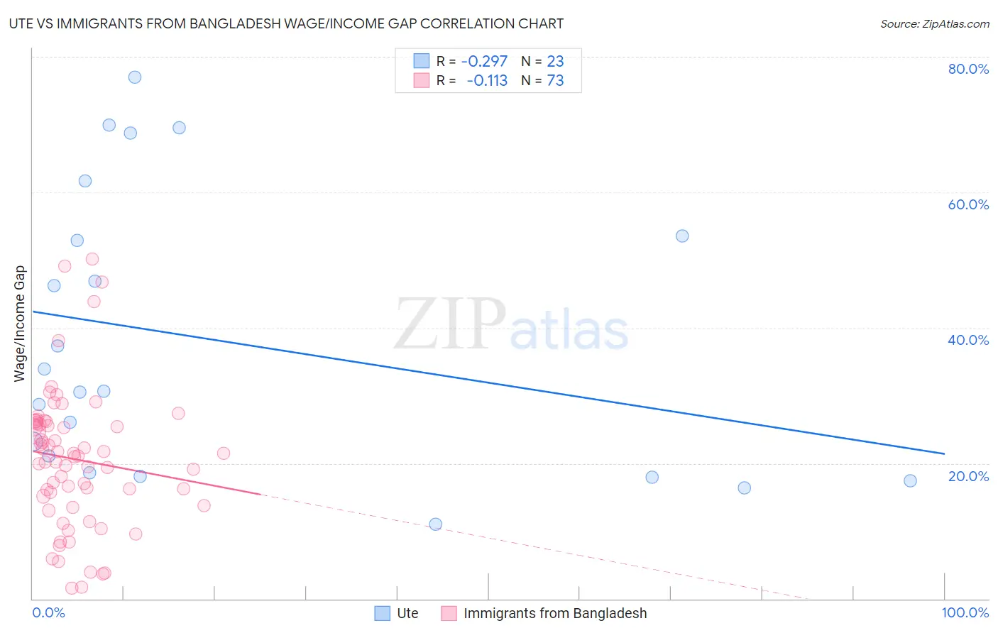 Ute vs Immigrants from Bangladesh Wage/Income Gap