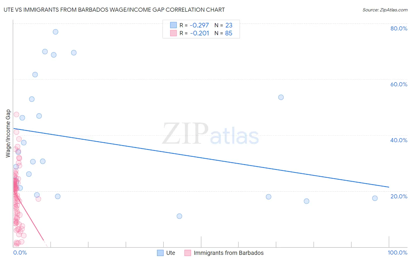 Ute vs Immigrants from Barbados Wage/Income Gap