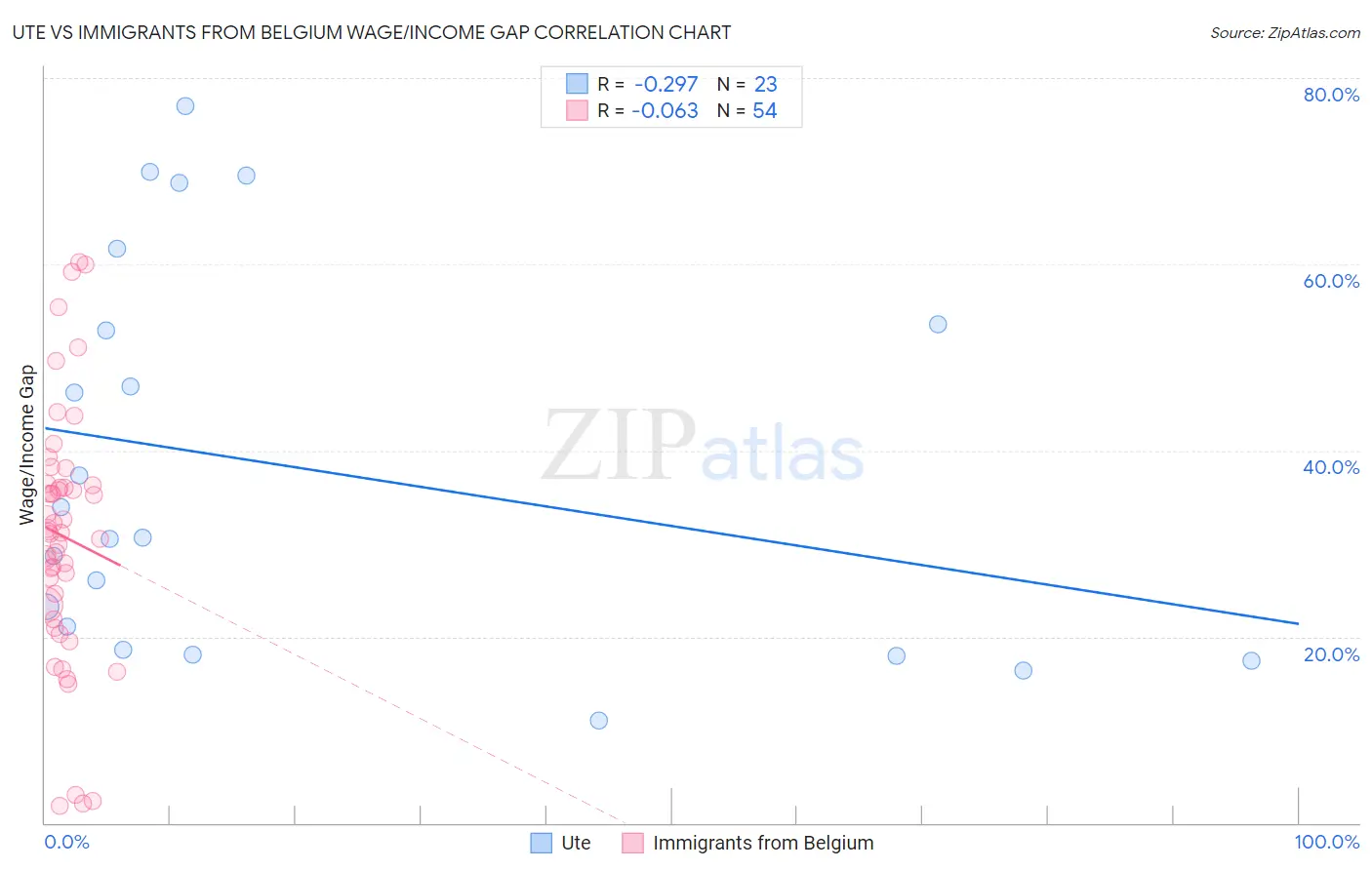 Ute vs Immigrants from Belgium Wage/Income Gap