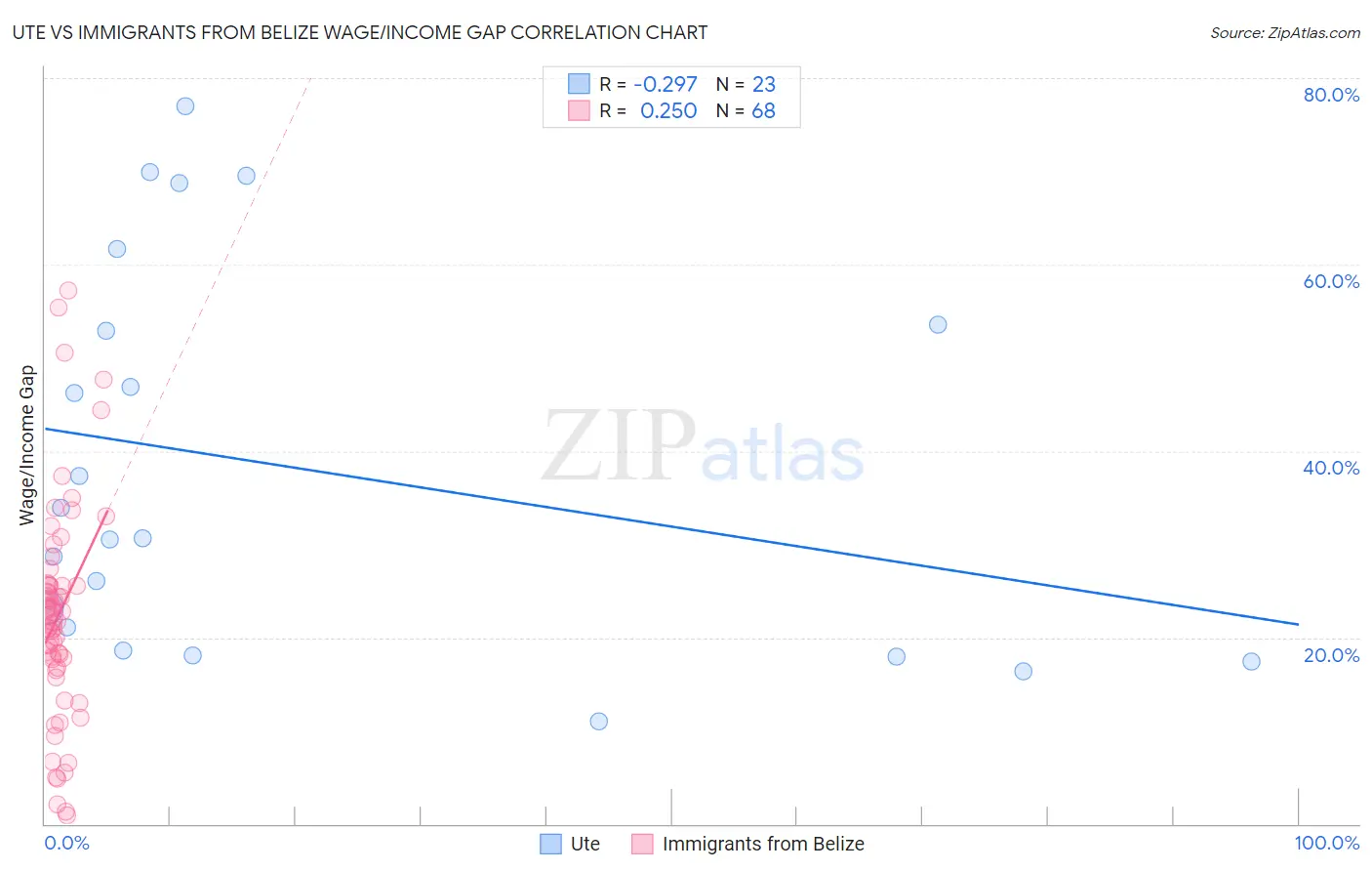 Ute vs Immigrants from Belize Wage/Income Gap