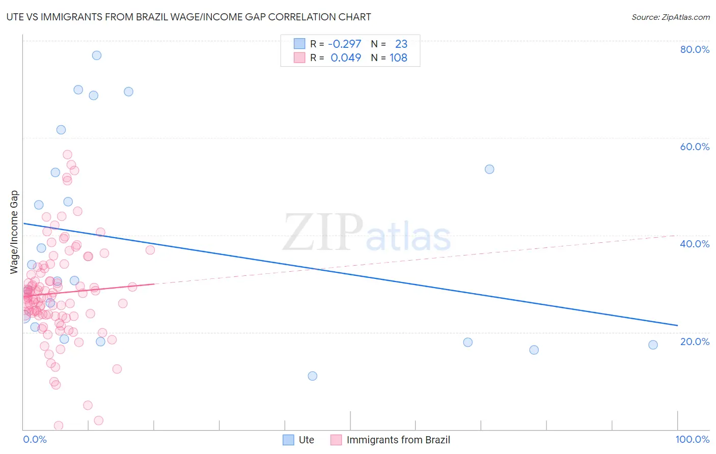 Ute vs Immigrants from Brazil Wage/Income Gap