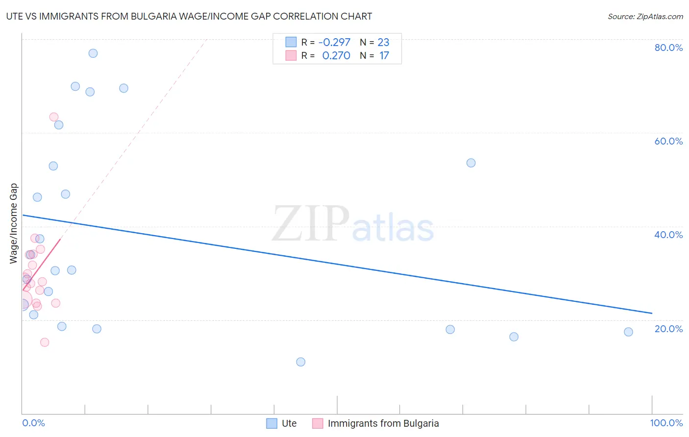 Ute vs Immigrants from Bulgaria Wage/Income Gap