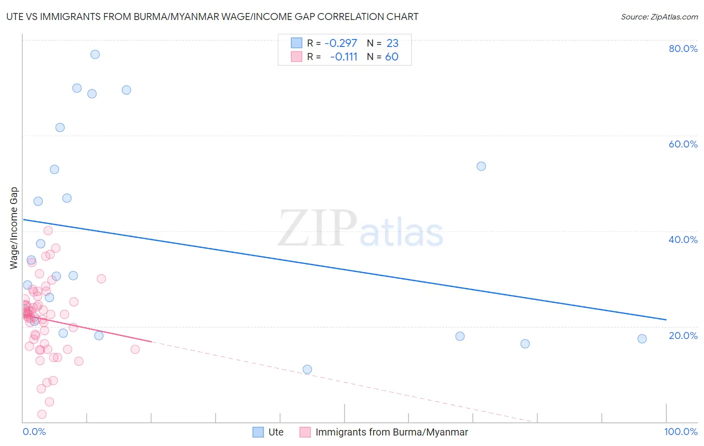 Ute vs Immigrants from Burma/Myanmar Wage/Income Gap
