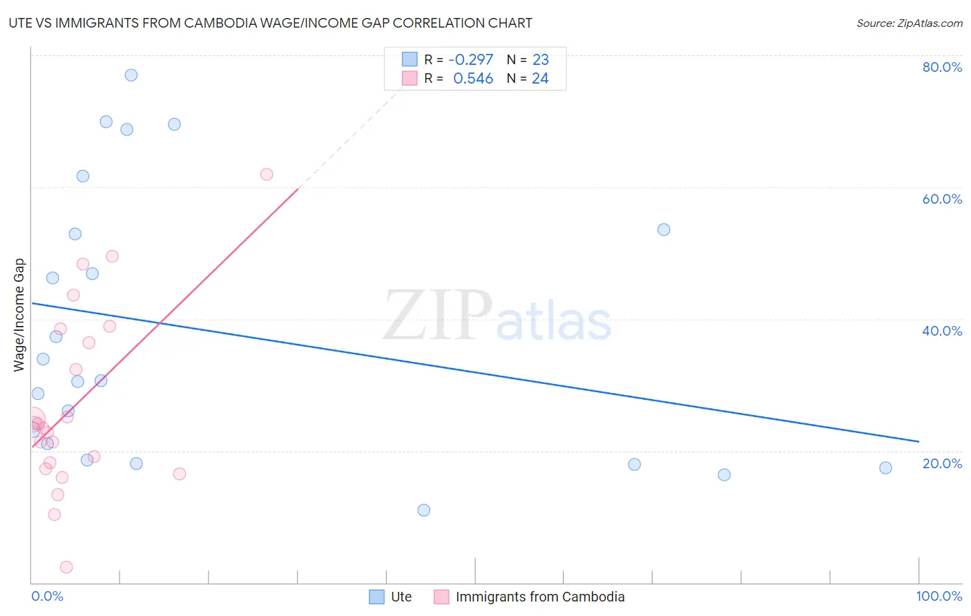 Ute vs Immigrants from Cambodia Wage/Income Gap