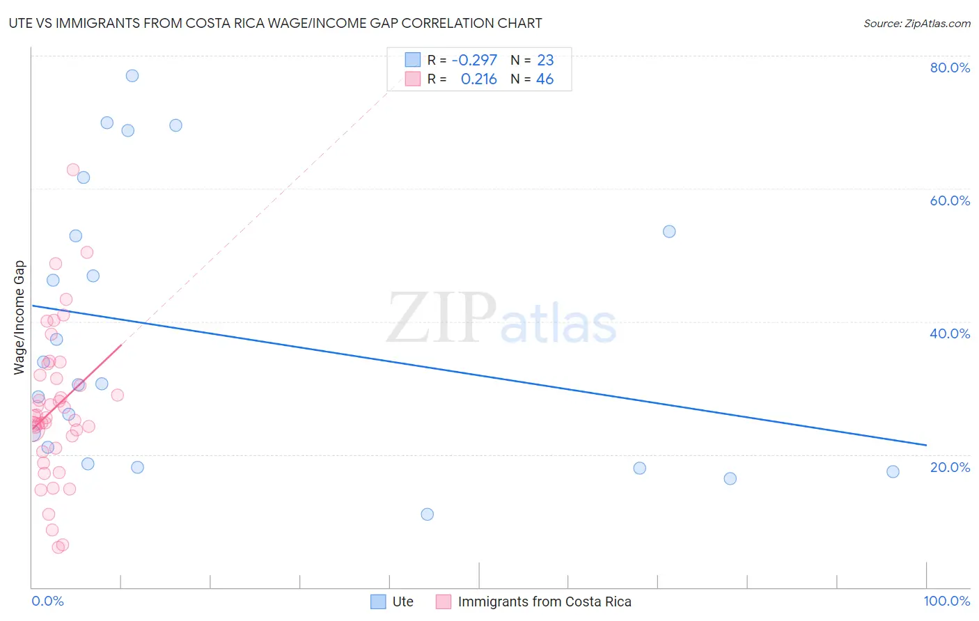 Ute vs Immigrants from Costa Rica Wage/Income Gap