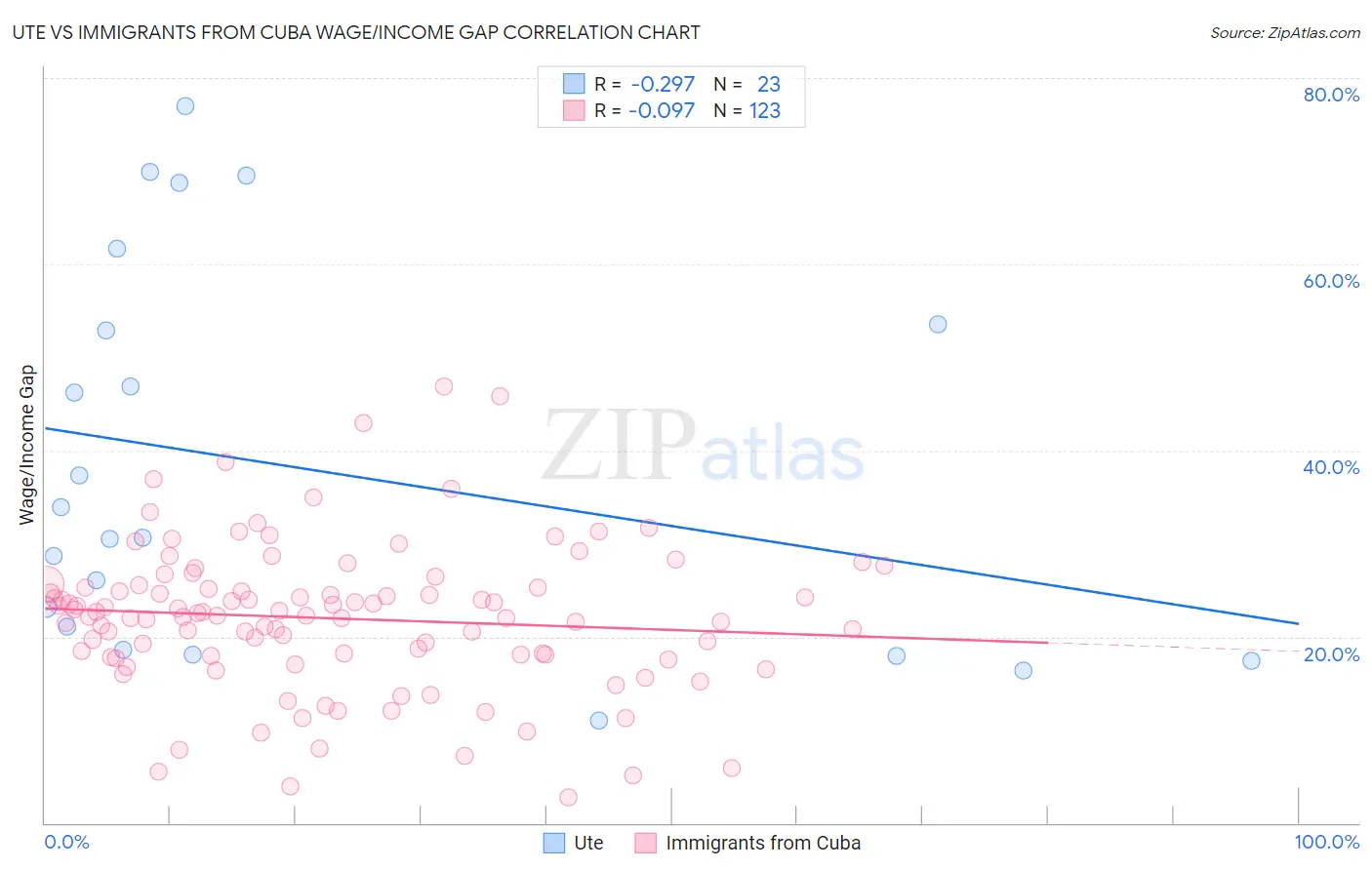 Ute vs Immigrants from Cuba Wage/Income Gap