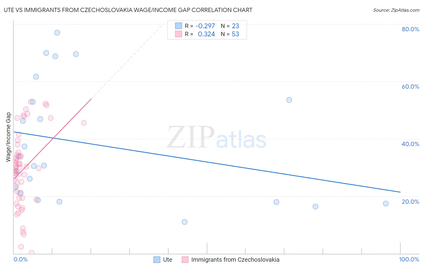 Ute vs Immigrants from Czechoslovakia Wage/Income Gap
