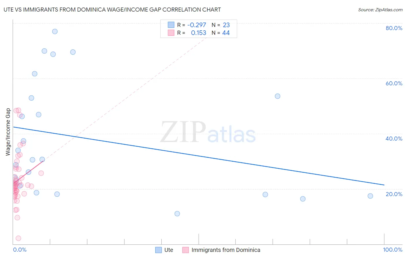 Ute vs Immigrants from Dominica Wage/Income Gap