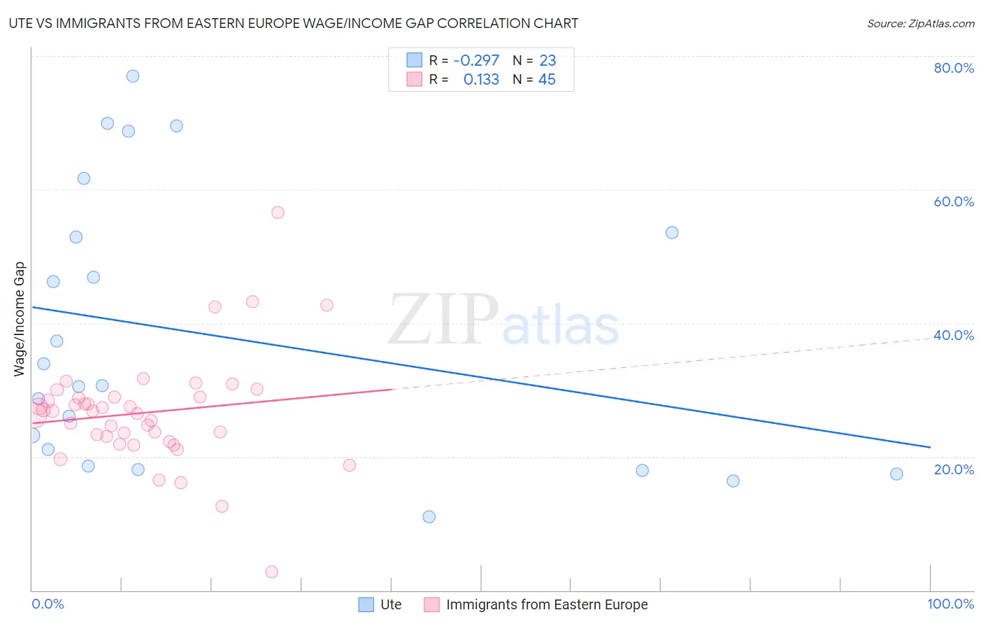 Ute vs Immigrants from Eastern Europe Wage/Income Gap