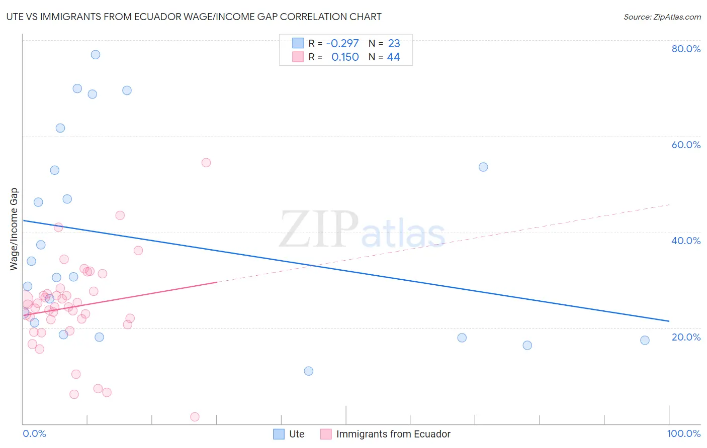 Ute vs Immigrants from Ecuador Wage/Income Gap