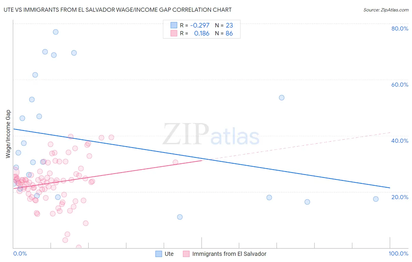Ute vs Immigrants from El Salvador Wage/Income Gap