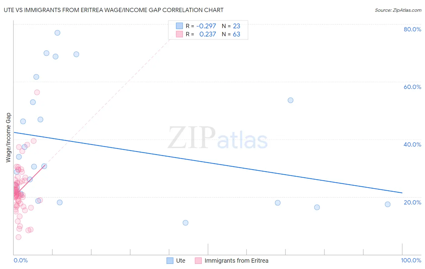 Ute vs Immigrants from Eritrea Wage/Income Gap