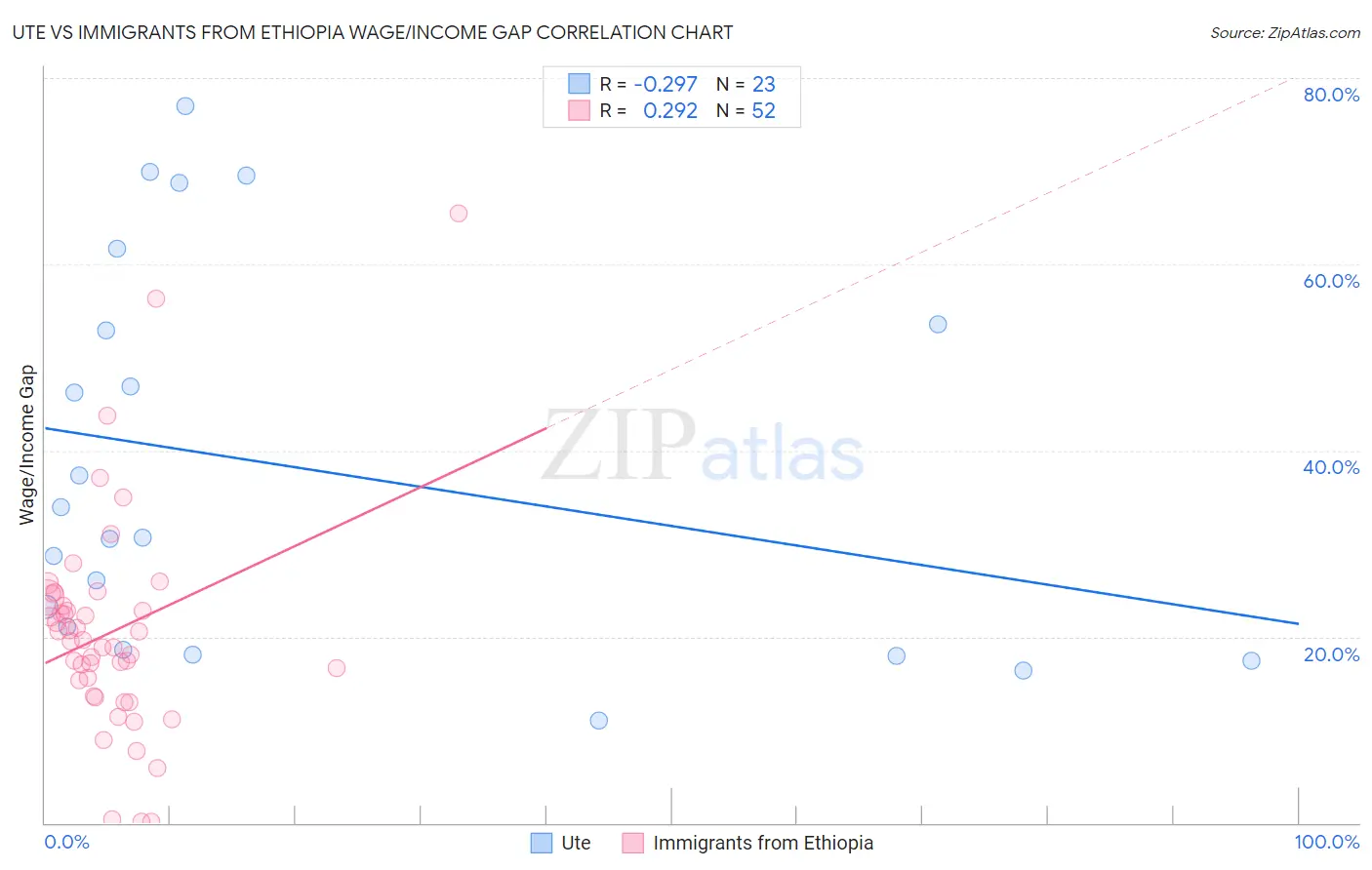 Ute vs Immigrants from Ethiopia Wage/Income Gap