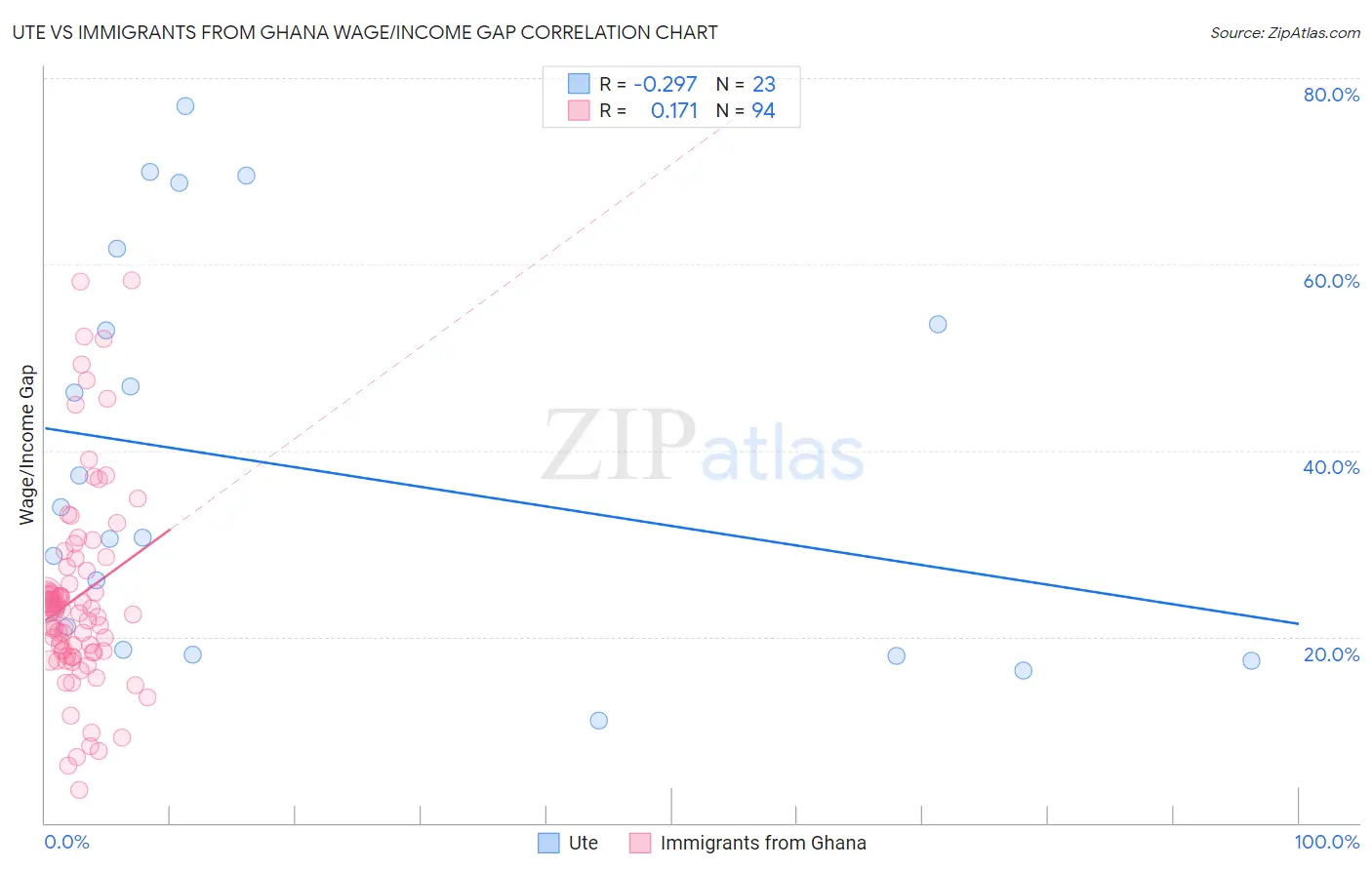 Ute vs Immigrants from Ghana Wage/Income Gap