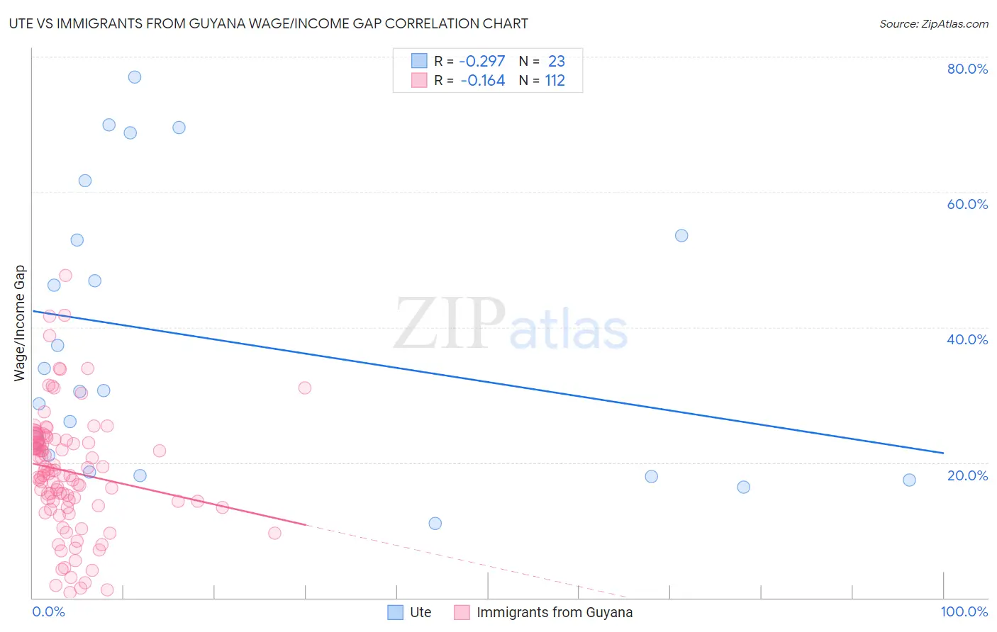 Ute vs Immigrants from Guyana Wage/Income Gap