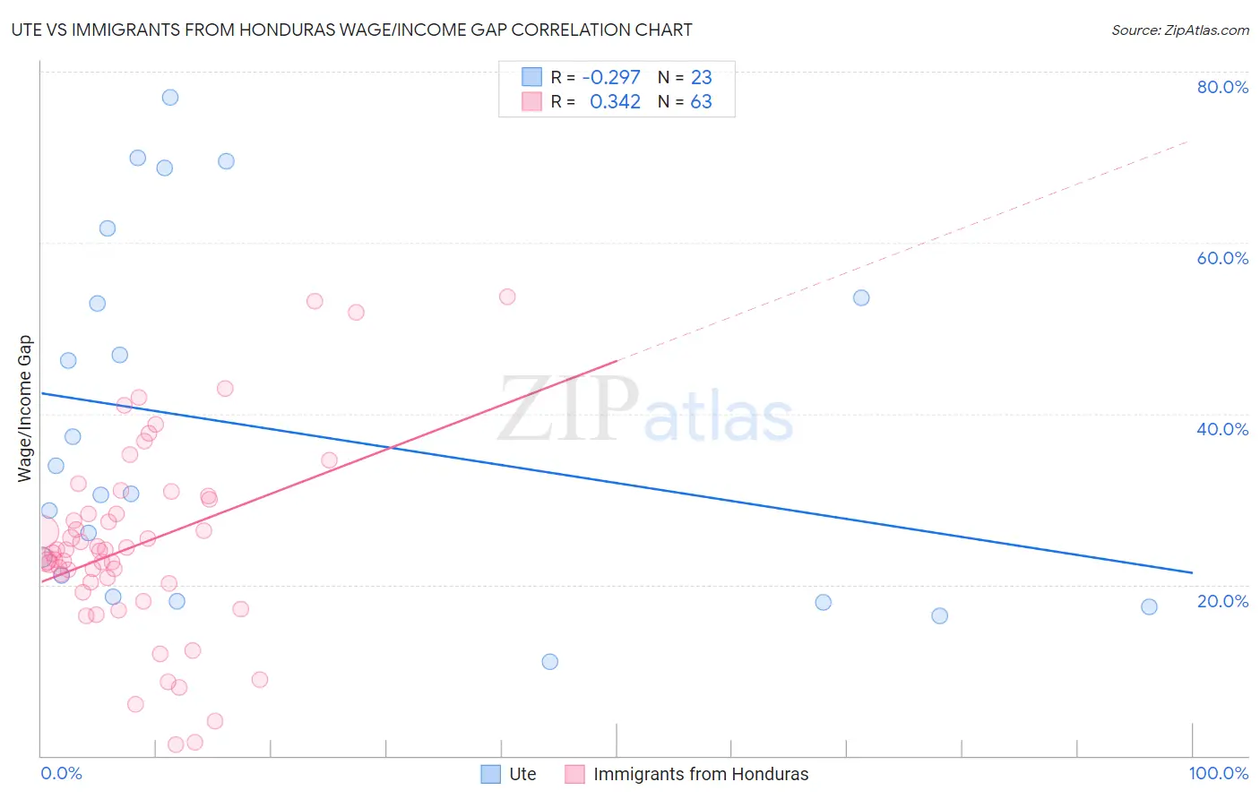 Ute vs Immigrants from Honduras Wage/Income Gap