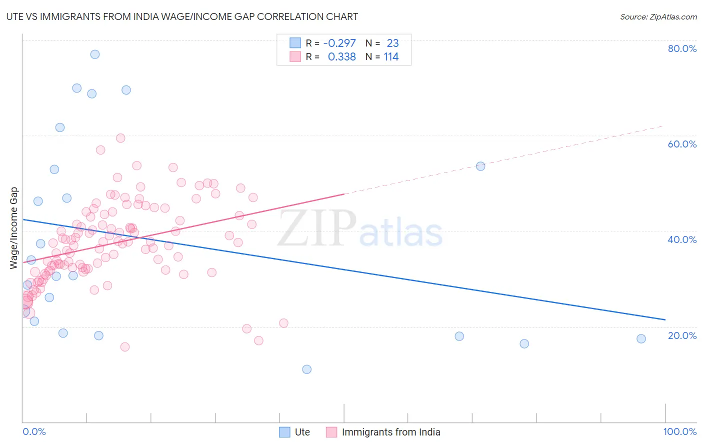 Ute vs Immigrants from India Wage/Income Gap