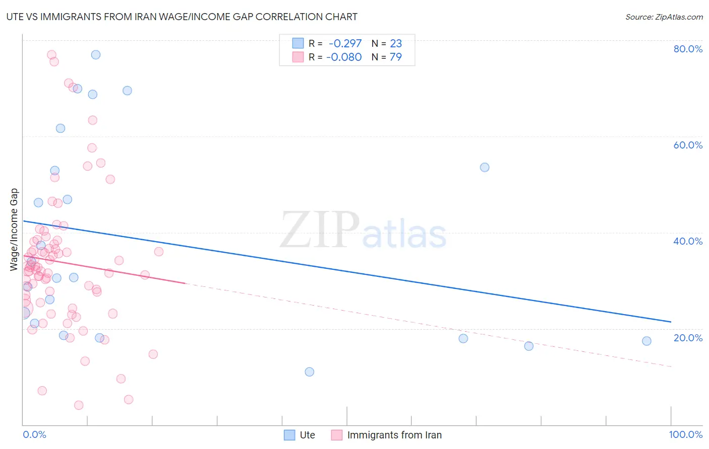 Ute vs Immigrants from Iran Wage/Income Gap