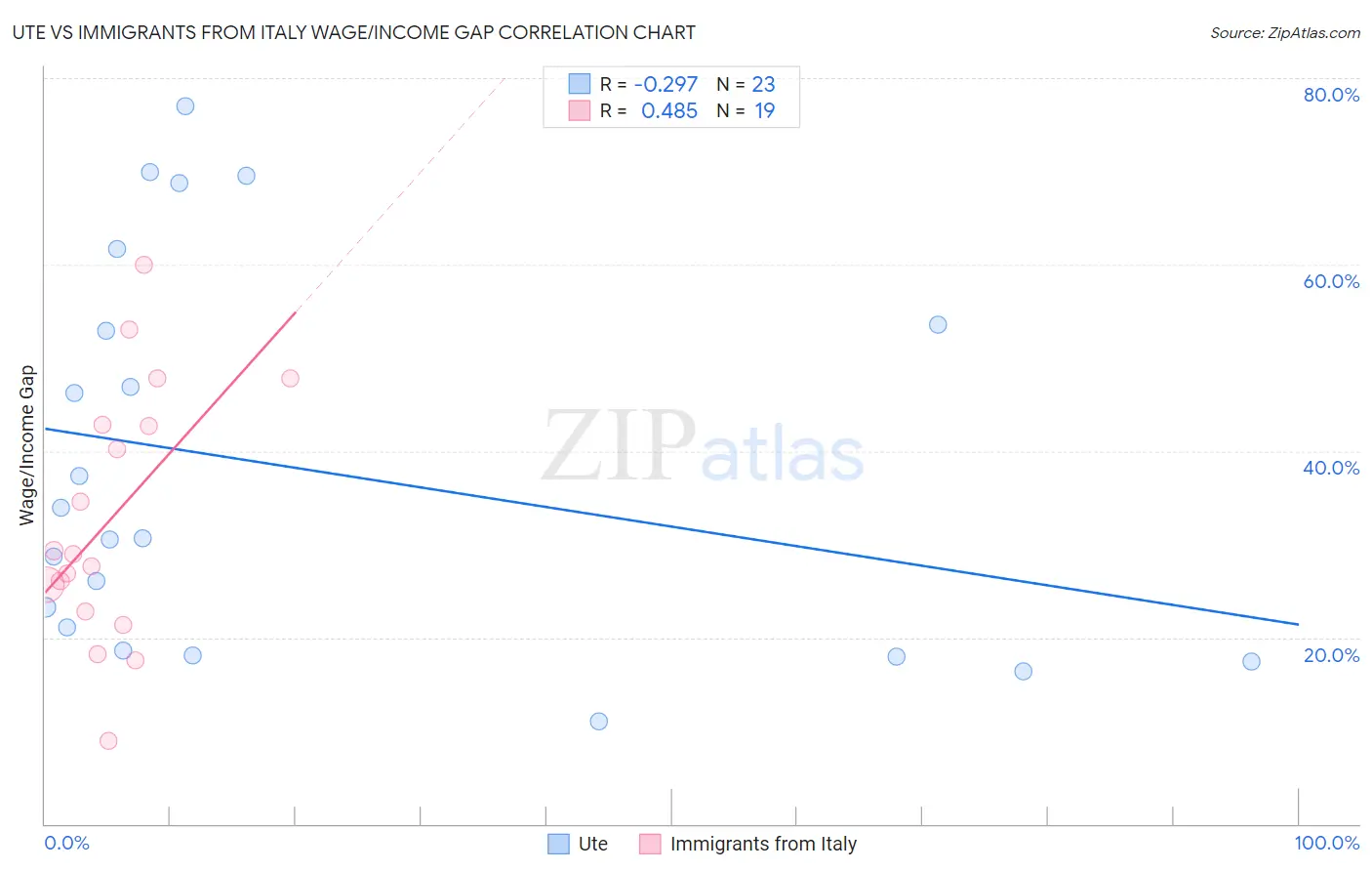 Ute vs Immigrants from Italy Wage/Income Gap