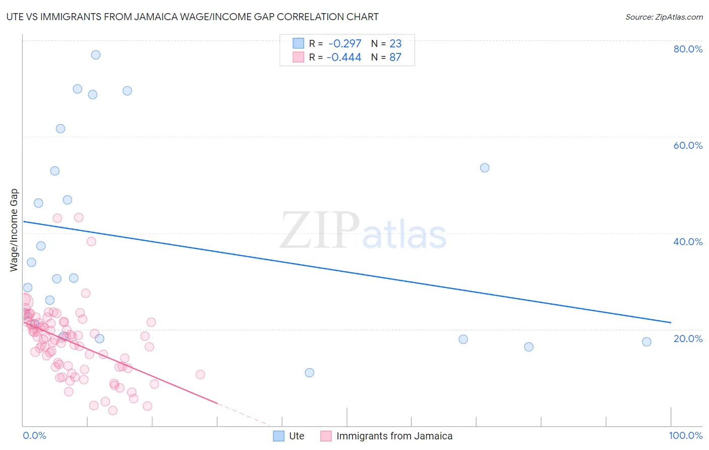 Ute vs Immigrants from Jamaica Wage/Income Gap
