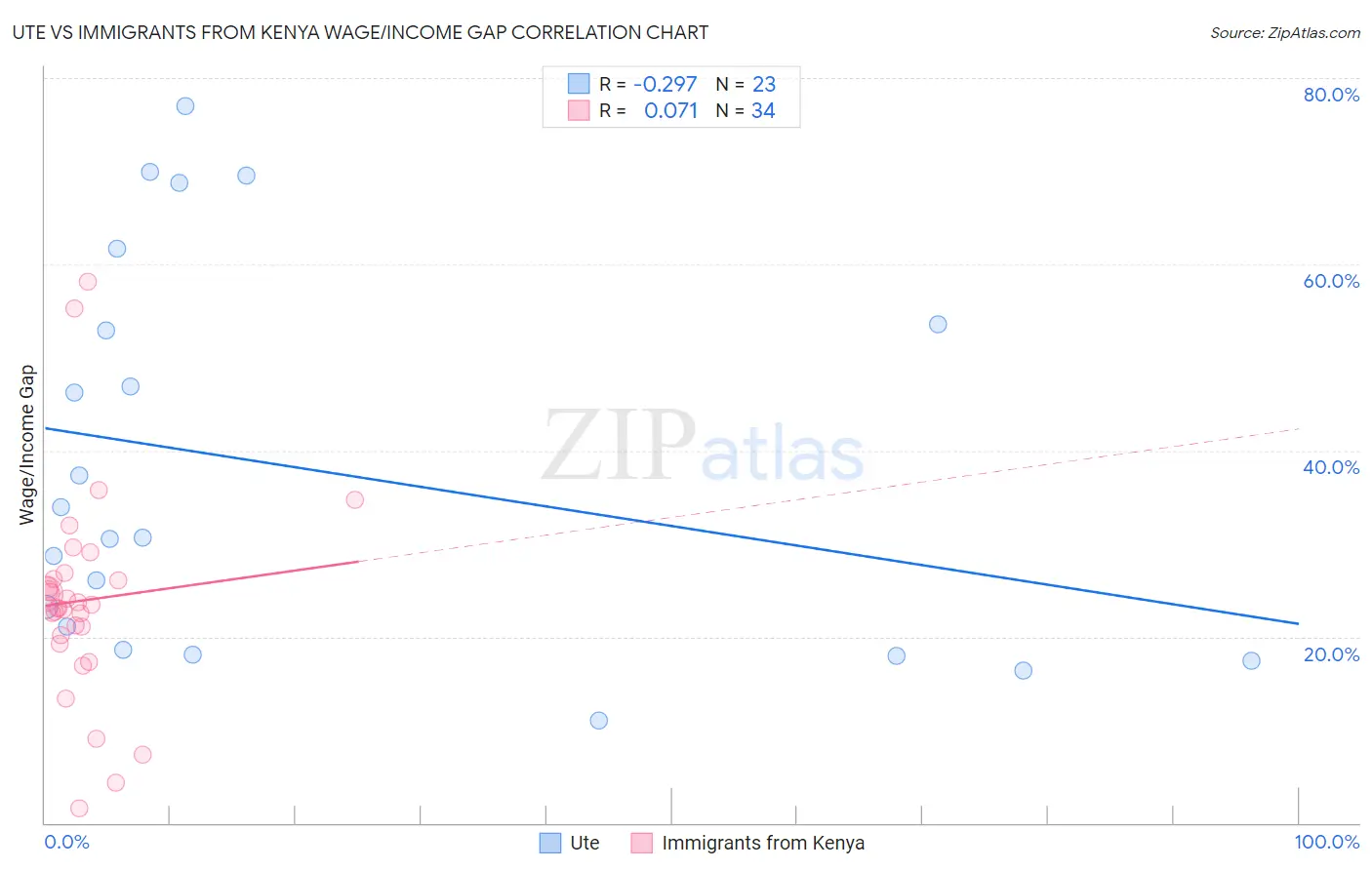 Ute vs Immigrants from Kenya Wage/Income Gap