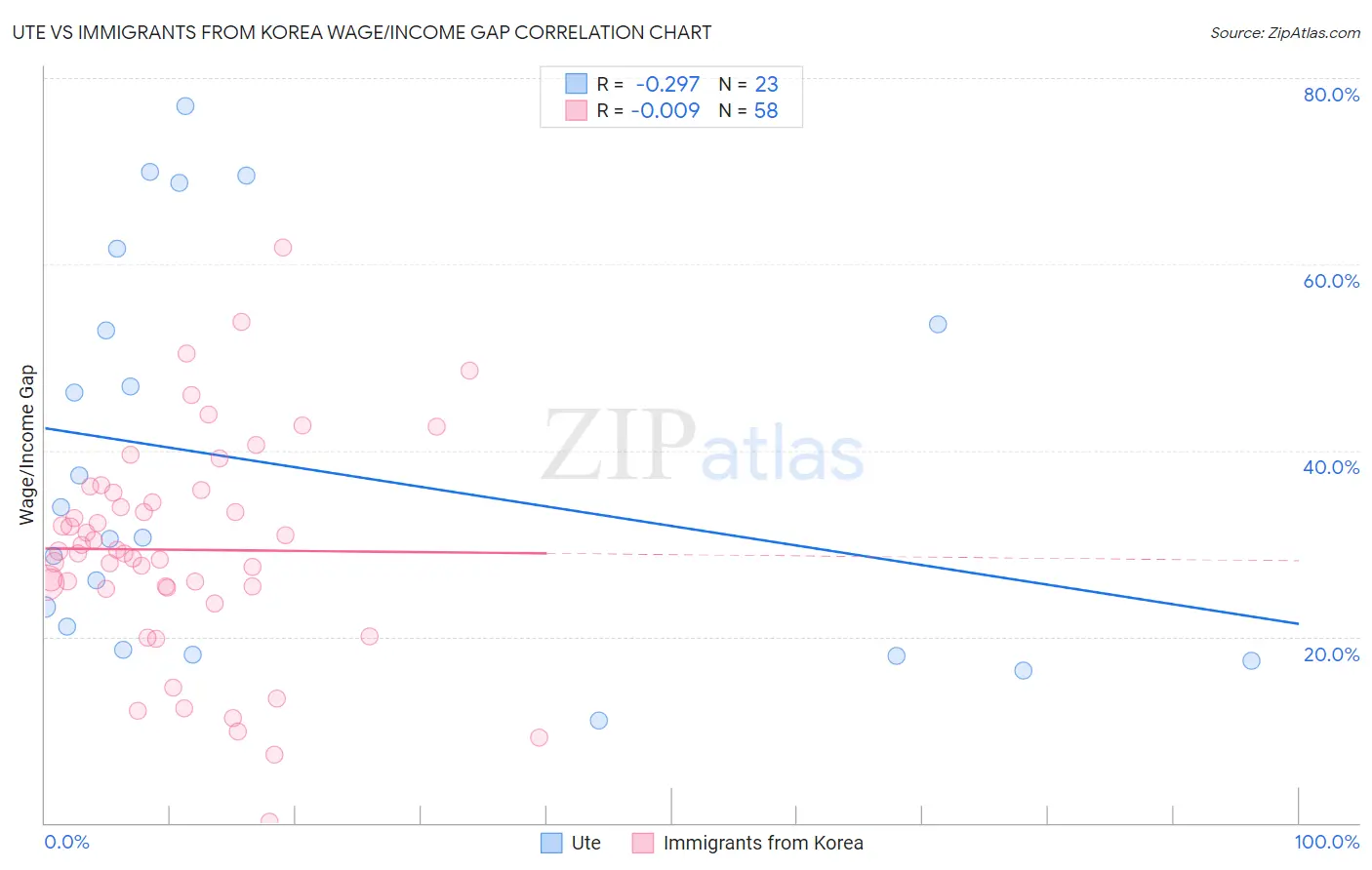Ute vs Immigrants from Korea Wage/Income Gap
