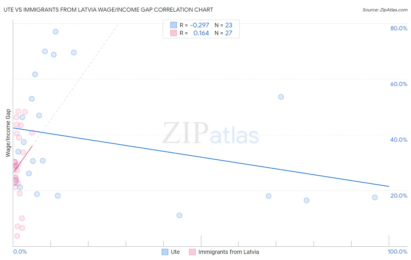 Ute vs Immigrants from Latvia Wage/Income Gap