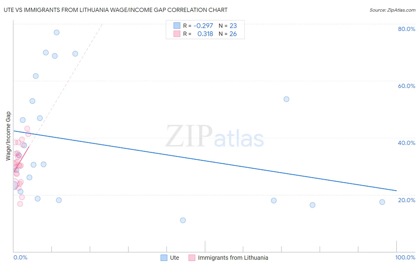Ute vs Immigrants from Lithuania Wage/Income Gap