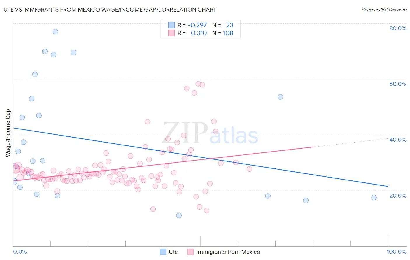 Ute vs Immigrants from Mexico Wage/Income Gap