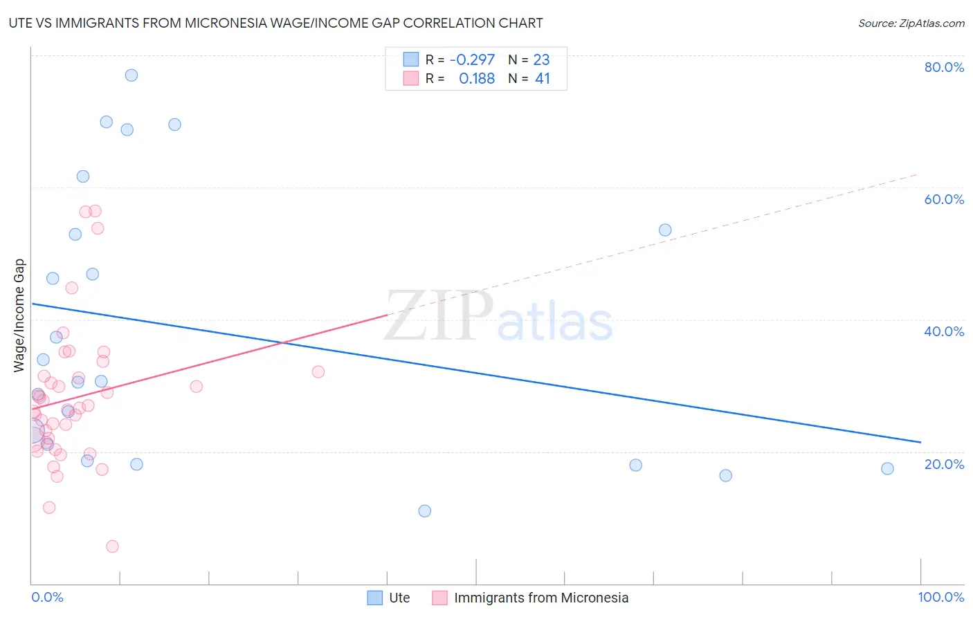 Ute vs Immigrants from Micronesia Wage/Income Gap