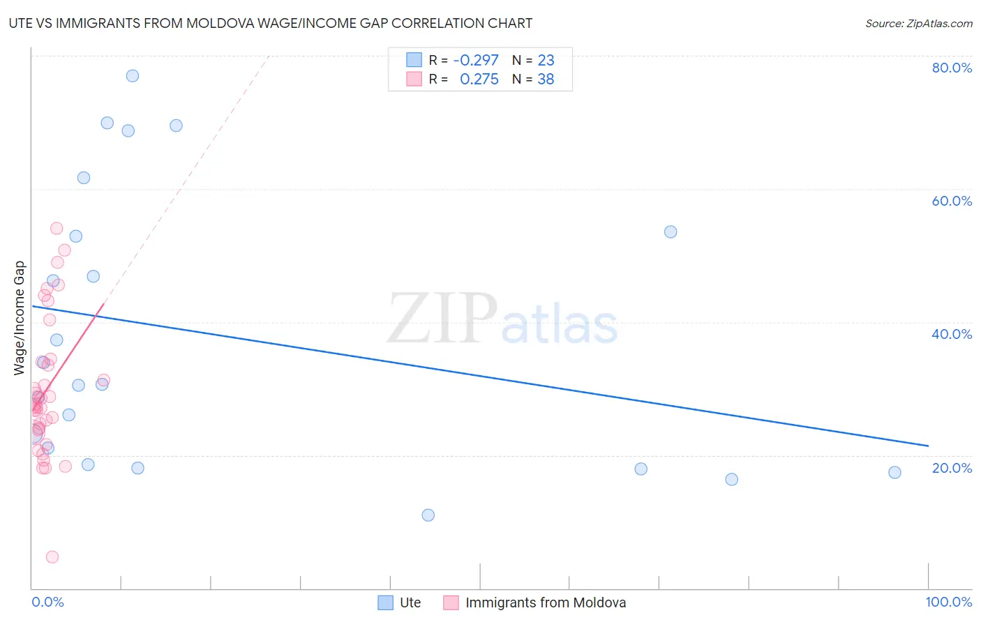 Ute vs Immigrants from Moldova Wage/Income Gap