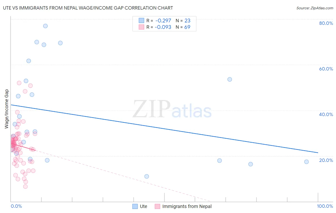 Ute vs Immigrants from Nepal Wage/Income Gap