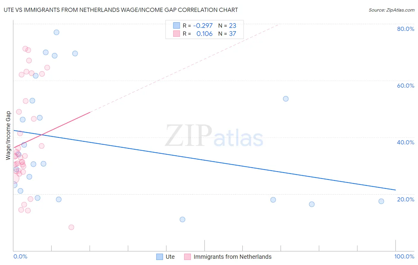 Ute vs Immigrants from Netherlands Wage/Income Gap