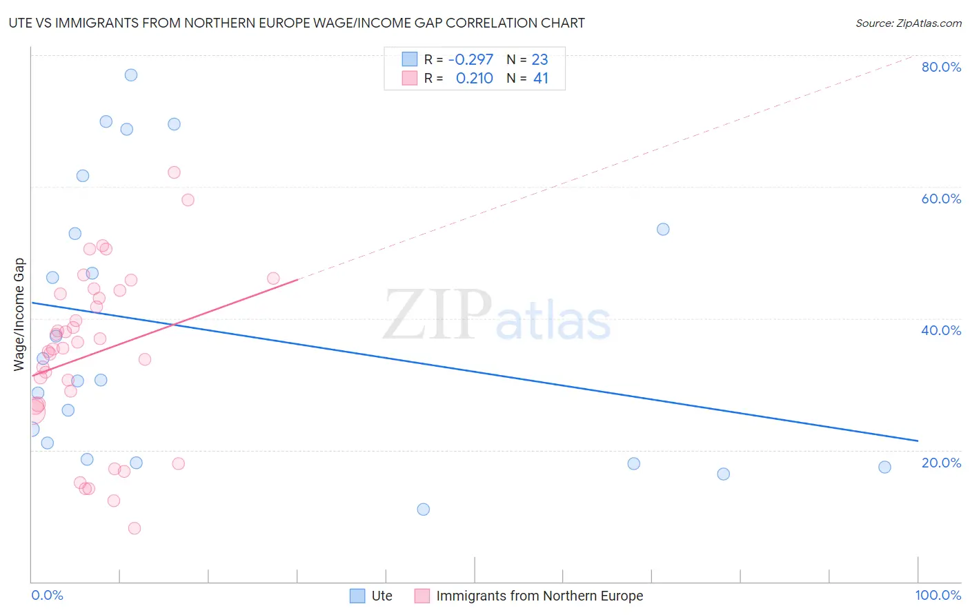 Ute vs Immigrants from Northern Europe Wage/Income Gap