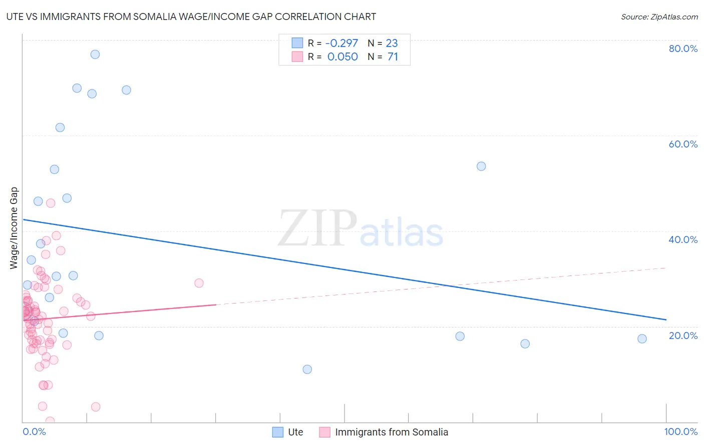 Ute vs Immigrants from Somalia Wage/Income Gap